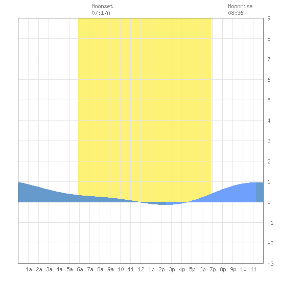Benner Bay tide chart for Sunday, July 25, 2021
