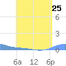 Benner Bay tide chart for Sunday, July 25, 2021