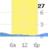 Benner Bay tide chart for Tuesday, July 27, 2021