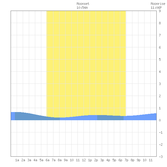 Benner Bay tide chart for Thursday, July 29, 2021