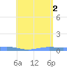 Benner Bay tide chart for Friday, July 2, 2021