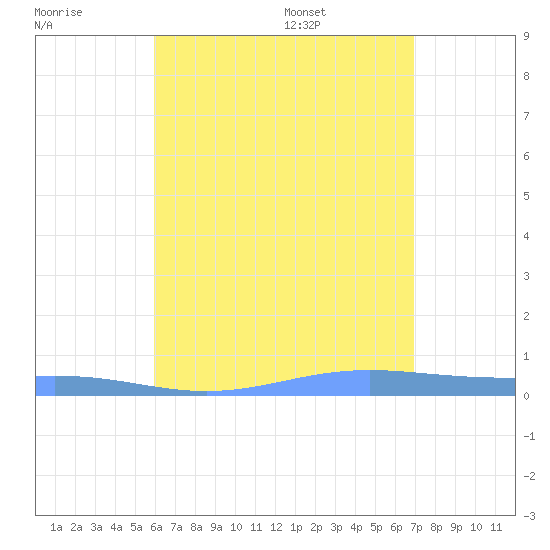 Benner Bay tide chart for Saturday, July 31, 2021