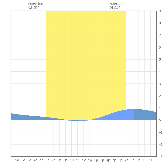 Benner Bay tide chart for Tuesday, July 6, 2021