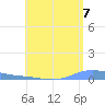 Benner Bay tide chart for Wednesday, July 7, 2021