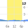 Benner Bay tide chart for Thursday, August 12, 2021