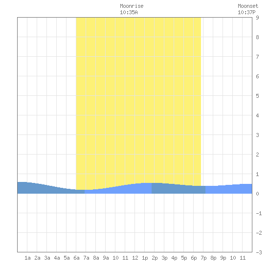 Benner Bay tide chart for Friday, August 13, 2021