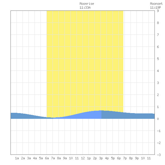 Benner Bay tide chart for Saturday, August 14, 2021