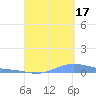 Benner Bay tide chart for Tuesday, August 17, 2021