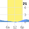 Benner Bay tide chart for Saturday, August 21, 2021