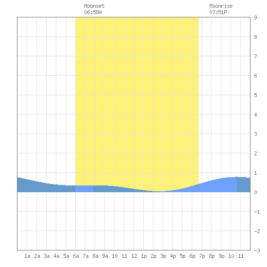 Benner Bay tide chart for Monday, August 23, 2021