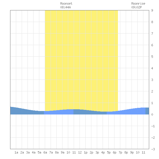 Benner Bay tide chart for Wednesday, August 25, 2021