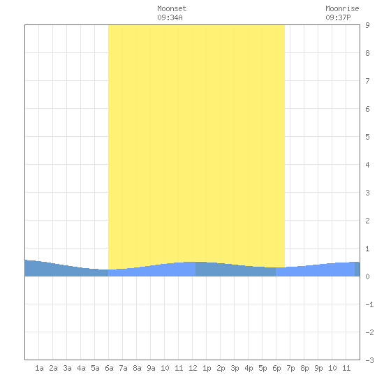 Benner Bay tide chart for Thursday, August 26, 2021