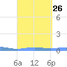 Benner Bay tide chart for Thursday, August 26, 2021