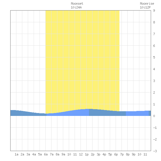 Benner Bay tide chart for Friday, August 27, 2021