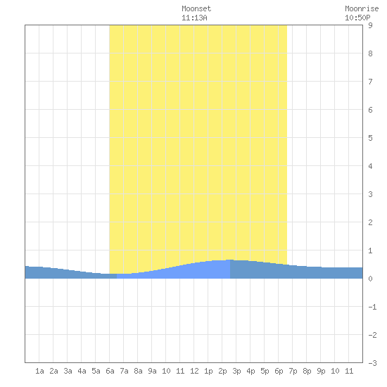Benner Bay tide chart for Saturday, August 28, 2021