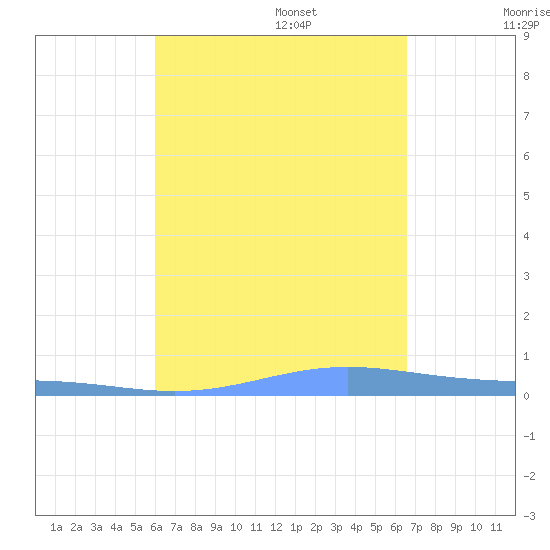 Benner Bay tide chart for Sunday, August 29, 2021