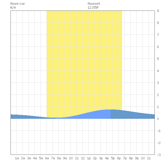 Benner Bay tide chart for Monday, August 30, 2021