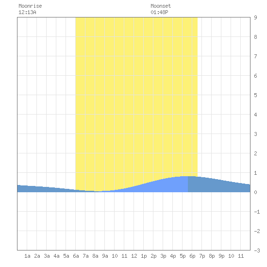 Benner Bay tide chart for Tuesday, August 31, 2021