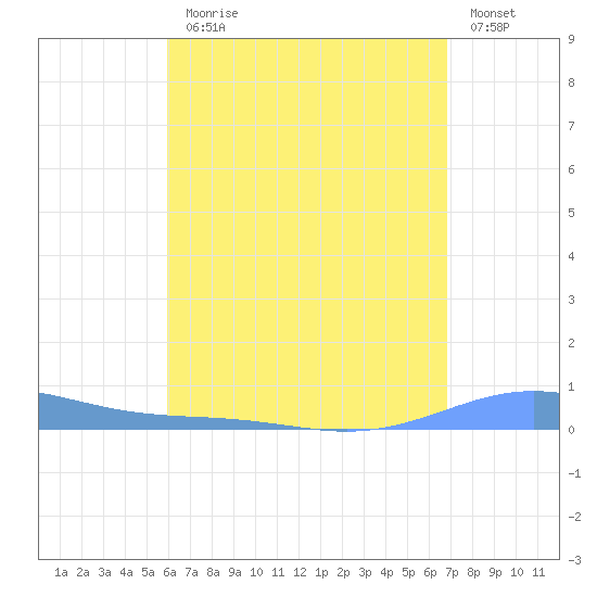 Benner Bay tide chart for Monday, August 9, 2021