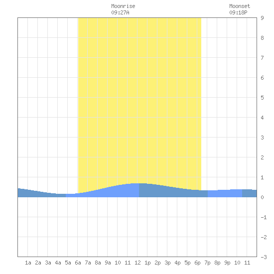 Benner Bay tide chart for Friday, September 10, 2021