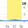 Benner Bay tide chart for Friday, September 10, 2021