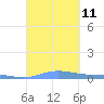 Benner Bay tide chart for Saturday, September 11, 2021