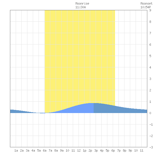 Benner Bay tide chart for Sunday, September 12, 2021