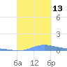 Benner Bay tide chart for Monday, September 13, 2021