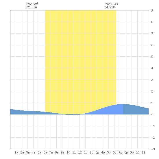 Benner Bay tide chart for Friday, September 17, 2021