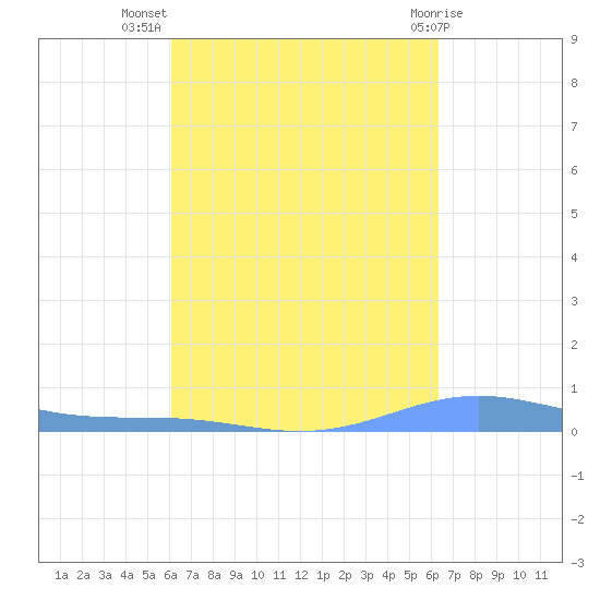 Benner Bay tide chart for Saturday, September 18, 2021
