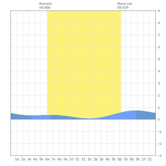 Benner Bay tide chart for Sunday, September 19, 2021