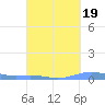 Benner Bay tide chart for Sunday, September 19, 2021