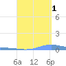 Benner Bay tide chart for Wednesday, September 1, 2021