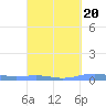 Benner Bay tide chart for Monday, September 20, 2021