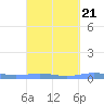 Benner Bay tide chart for Tuesday, September 21, 2021
