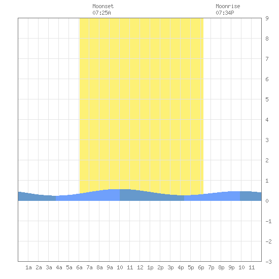 Benner Bay tide chart for Wednesday, September 22, 2021