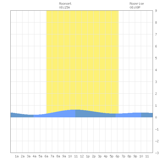 Benner Bay tide chart for Thursday, September 23, 2021