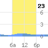 Benner Bay tide chart for Thursday, September 23, 2021
