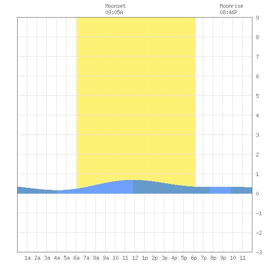 Benner Bay tide chart for Friday, September 24, 2021