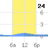 Benner Bay tide chart for Friday, September 24, 2021