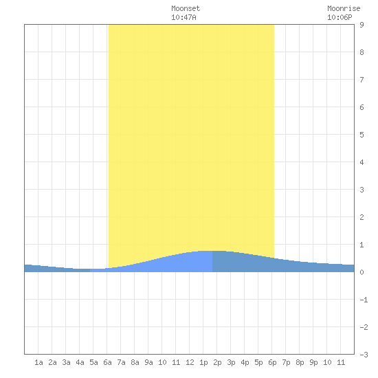 Benner Bay tide chart for Sunday, September 26, 2021