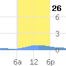 Benner Bay tide chart for Sunday, September 26, 2021