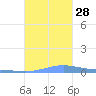 Benner Bay tide chart for Tuesday, September 28, 2021