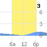 Benner Bay tide chart for Friday, September 3, 2021