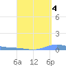 Benner Bay tide chart for Saturday, September 4, 2021