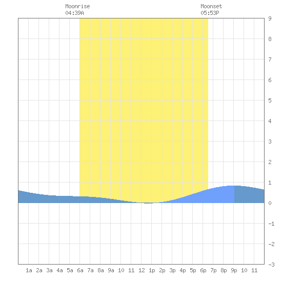 Benner Bay tide chart for Sunday, September 5, 2021