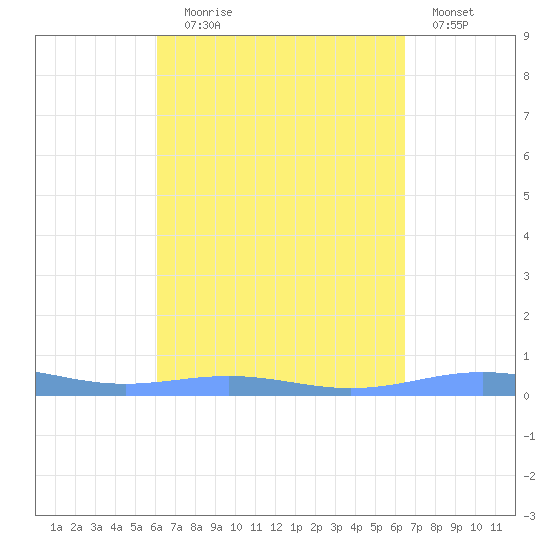 Benner Bay tide chart for Wednesday, September 8, 2021