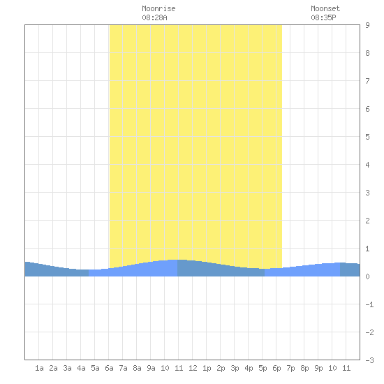 Benner Bay tide chart for Thursday, September 9, 2021