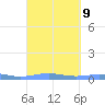 Benner Bay tide chart for Thursday, September 9, 2021