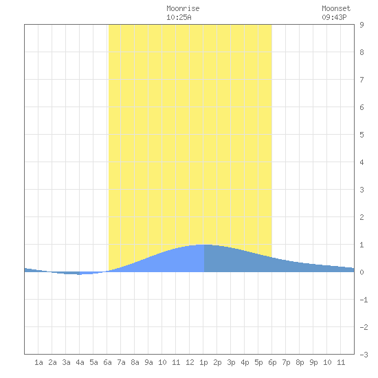 Benner Bay tide chart for Sunday, October 10, 2021